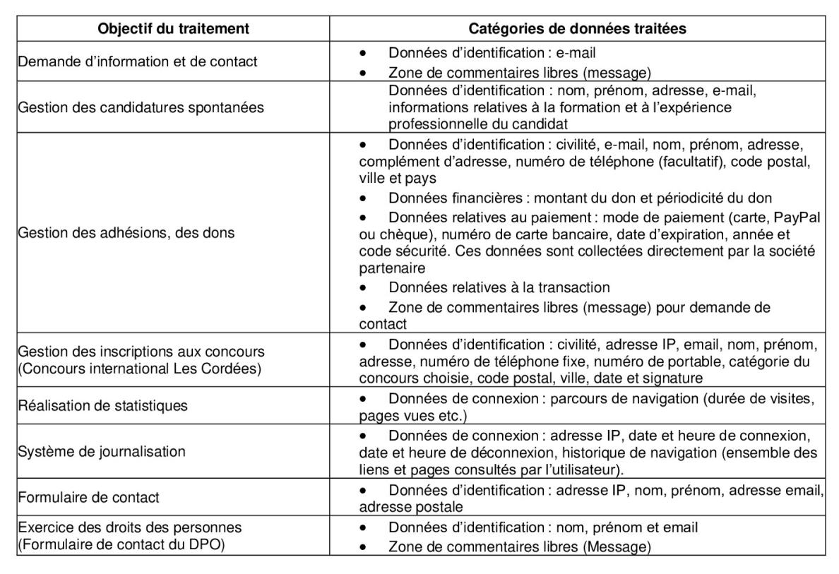 Liste des données à caractère personnel pouvant être collectées